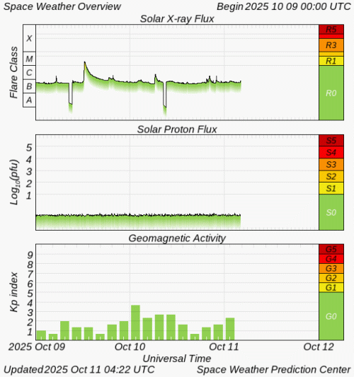 Graphs Showing Solar X-Ray & Solar Proton Flux