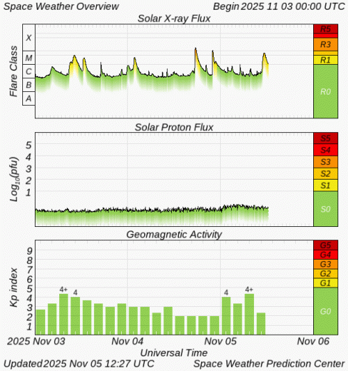 Graphs Showing Solar X-Ray & Solar Proton Flux