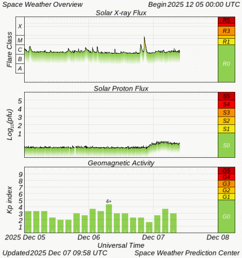 Graphs Showing Solar X-Ray & Solar Proton Flux