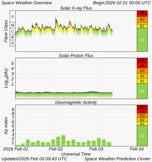 Graphs Showing Solar X-Ray & Solar Proton Flux