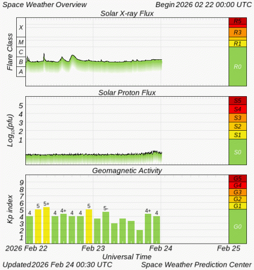 Graphs Showing Solar X-Ray & Solar Proton Flux