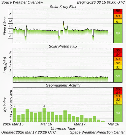 Graphs Showing Solar X-Ray & Solar Proton Flux