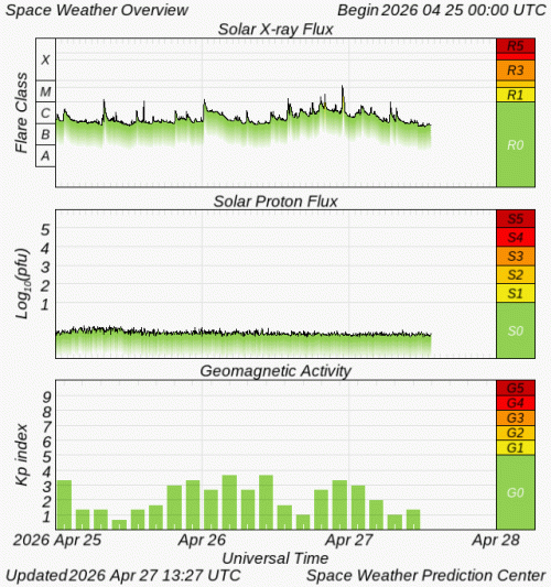 Graphs Showing Solar X-Ray & Solar Proton Flux