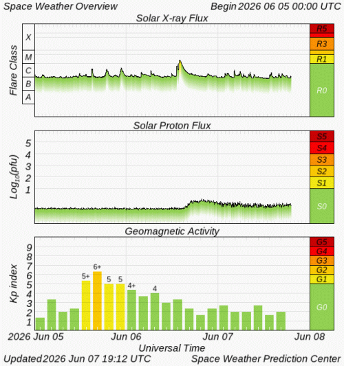 Graphs Showing Solar X-Ray & Solar Proton Flux