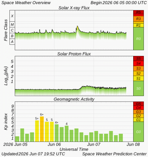 Graphs Showing Solar X-Ray & Solar Proton Flux