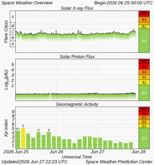 Graphs Showing Solar X-Ray & Solar Proton Flux