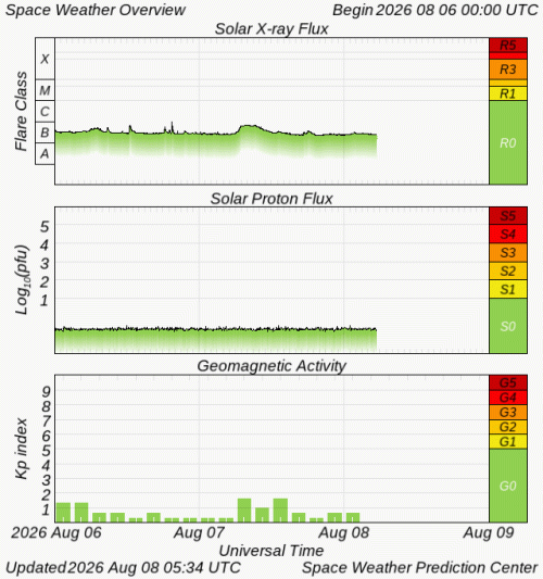 Graphs Showing Solar X-Ray & Solar Proton Flux