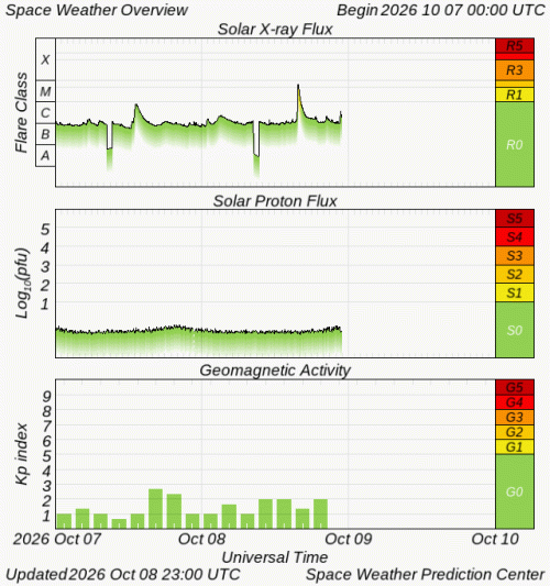 Graphs Showing Solar X-Ray & Solar Proton Flux