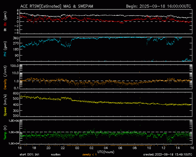 Graph showing Real-Time Solar Wind