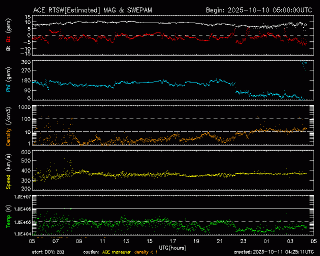 Graph showing Real-Time Solar Wind