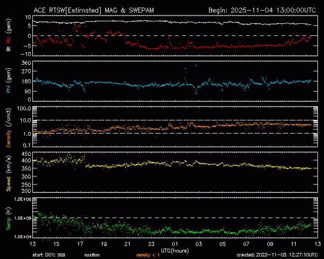 Graph showing Real-Time Solar Wind