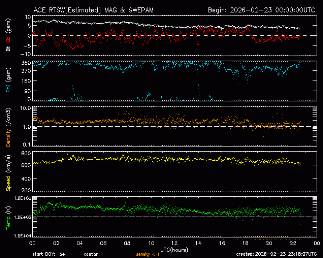 Graph showing Real-Time Solar Wind