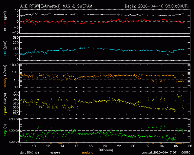 Graph showing Real-Time Solar Wind