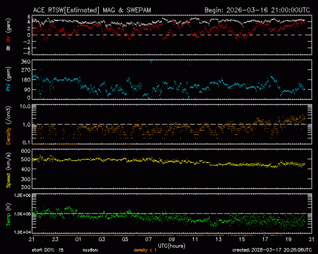 Graph showing Real-Time Solar Wind