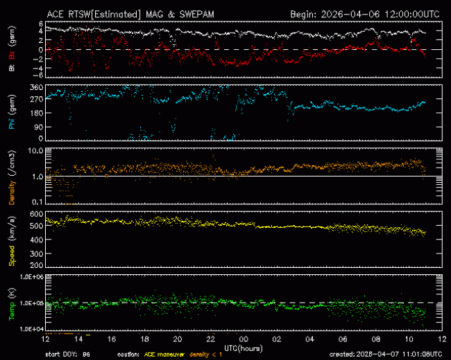Graph showing Real-Time Solar Wind