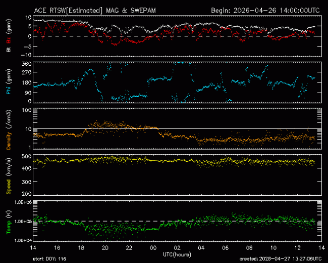 Graph showing Real-Time Solar Wind