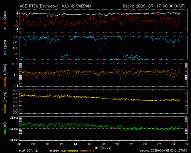 Graph showing Real-Time Solar Wind