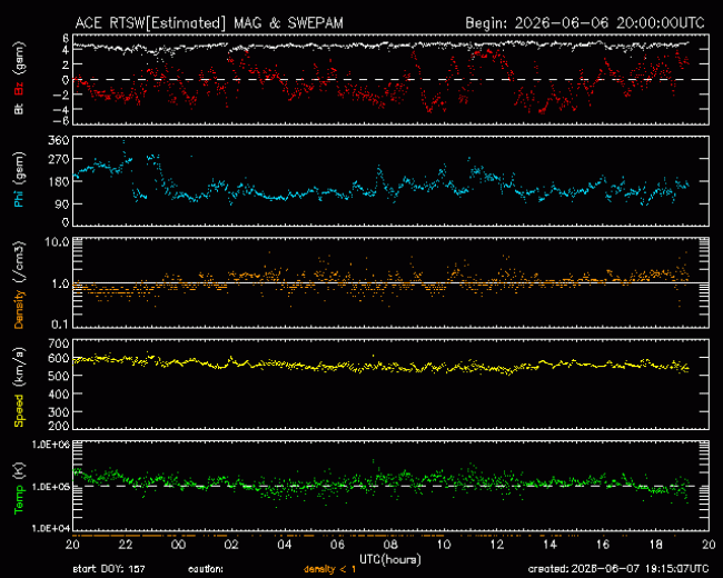 Graph showing Real-Time Solar Wind