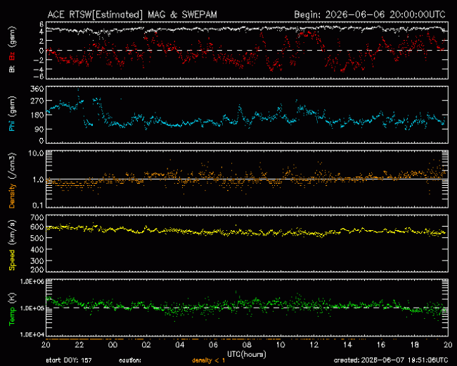 Graph showing Real-Time Solar Wind