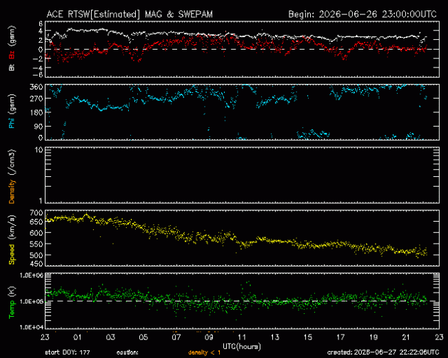 Graph showing Real-Time Solar Wind