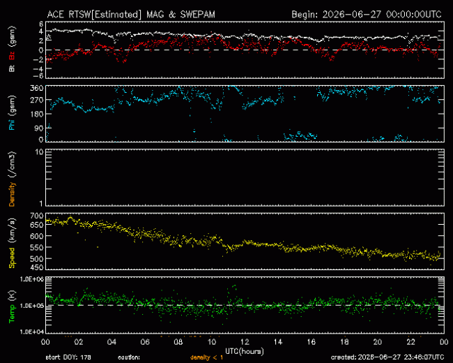 Graph showing Real-Time Solar Wind