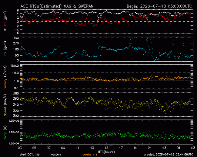 Graph showing Real-Time Solar Wind