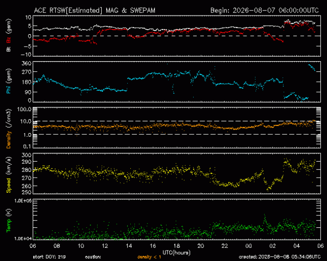Graph showing Real-Time Solar Wind