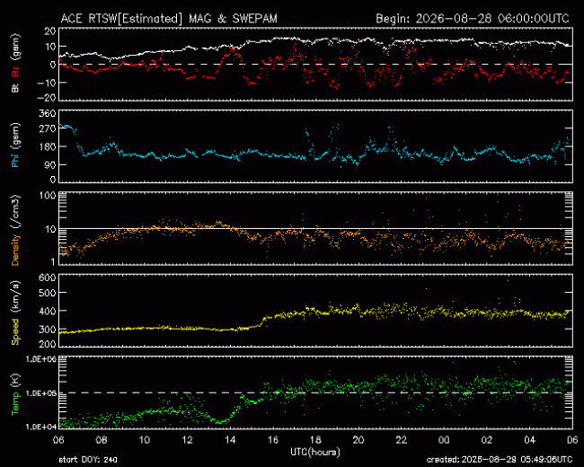 Graph showing Real-Time Solar Wind