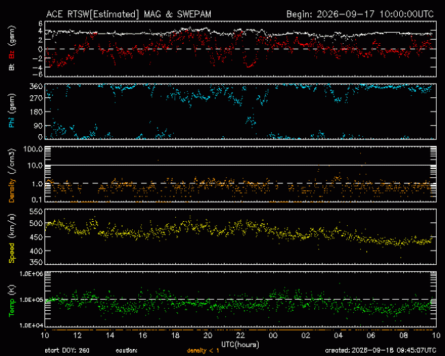 Graph showing Real-Time Solar Wind