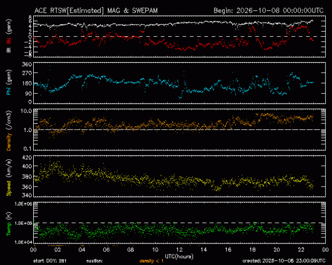 Graph showing Real-Time Solar Wind