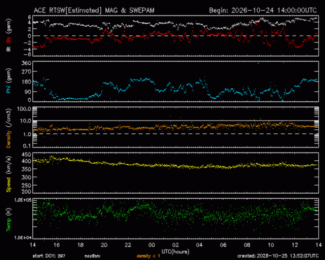 Graph showing Real-Time Solar Wind
